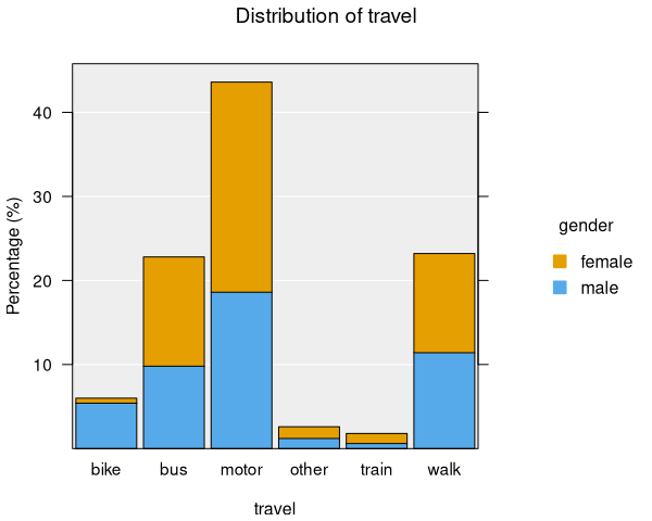 A segmented bar chart showing gender breakdown within each travel mode