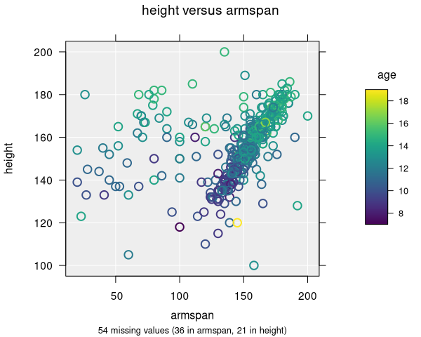 Scatter plot with points coloured by a continuous numeric variable