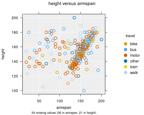 Scatter plot with points coloured by a categorical variable (gender)