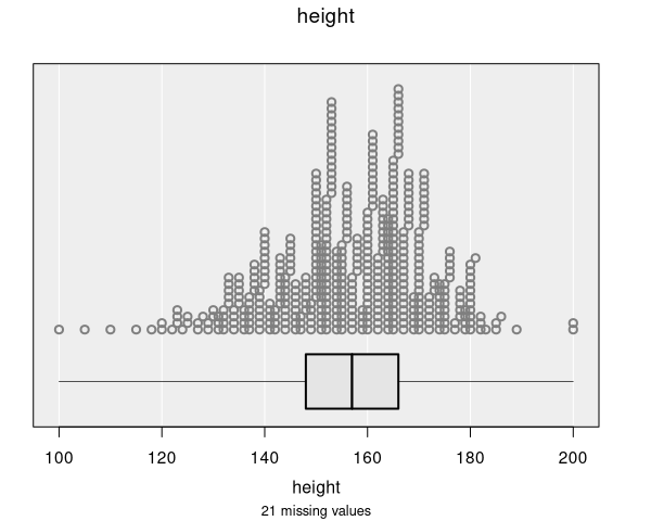 A dot plot showing the distribution of student heights