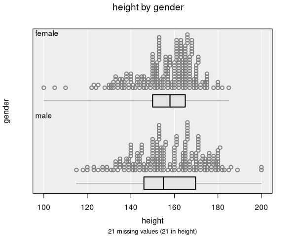 A dot plot comparing height distributions by gender