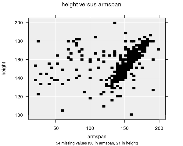 A grid density plot showing height versus armspan
