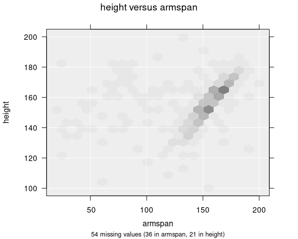 A hexagonal binning plot using the alpha (transparency) display style