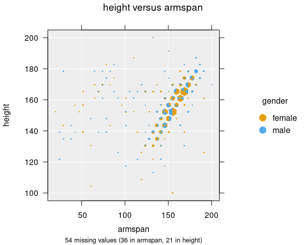 A hexagonal binning plot coloured by gender (using hextri segments)