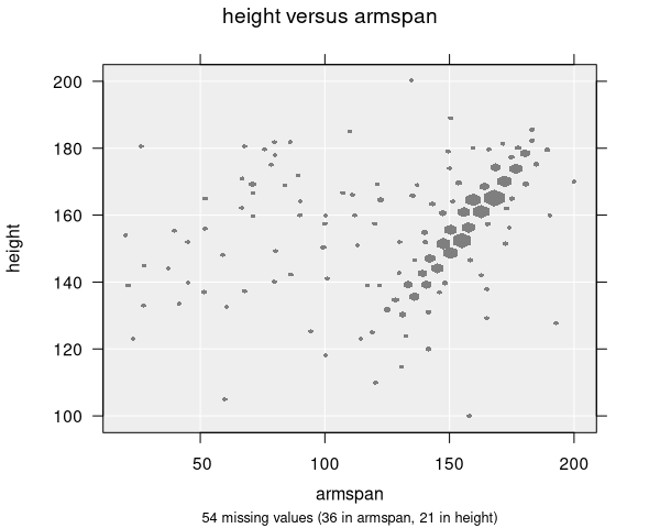 A hexagonal binning plot using the size display style