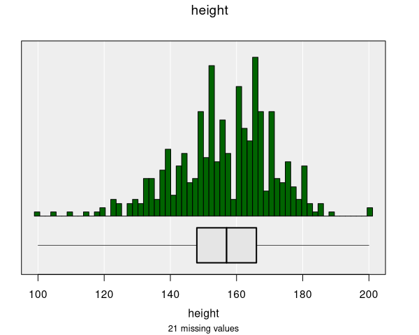 A histogram showing the distribution of student heights