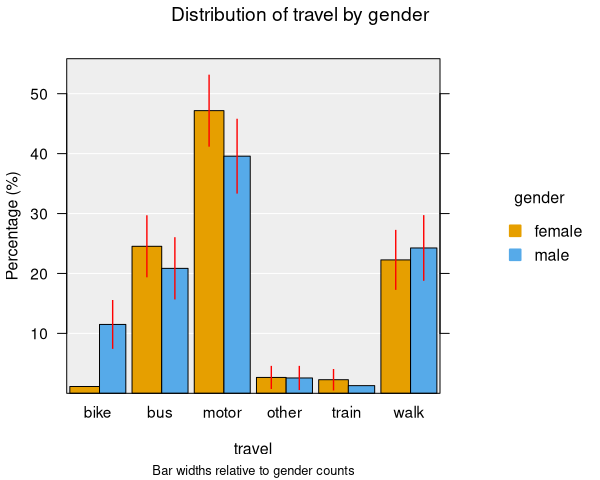 Bar chart with confidence intervals for proportions