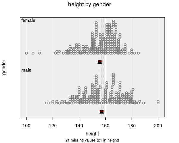 Dot plot with confidence and comparison intervals for the mean