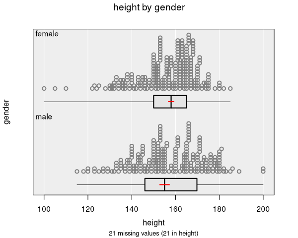 Dot plot with bootstrap inference for the median