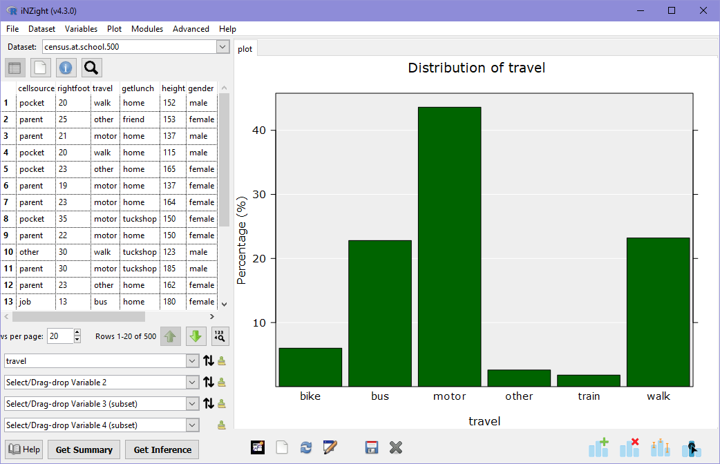 A bar chart of travel