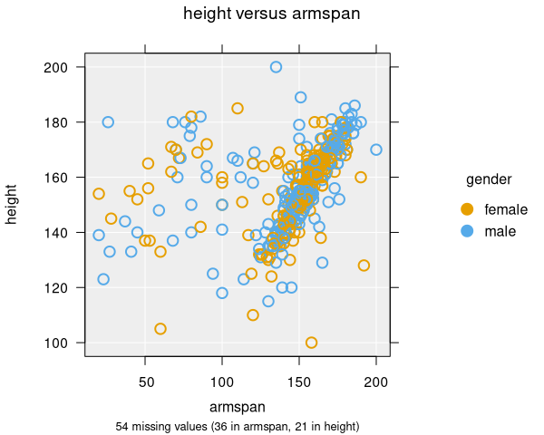 A scatter plot with points coloured by gender
