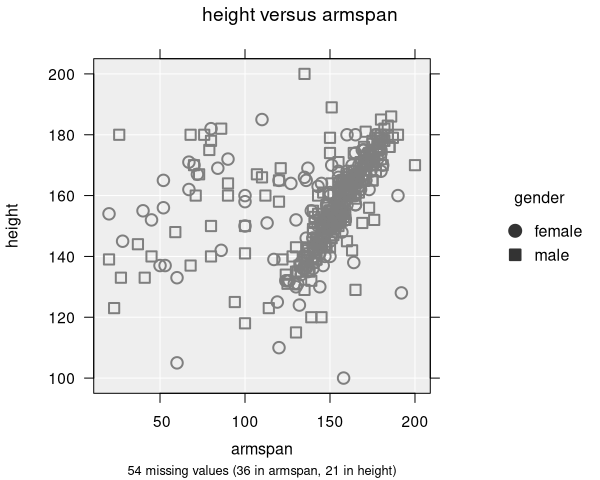 Scatter plot with points shaped by a categorical variable
