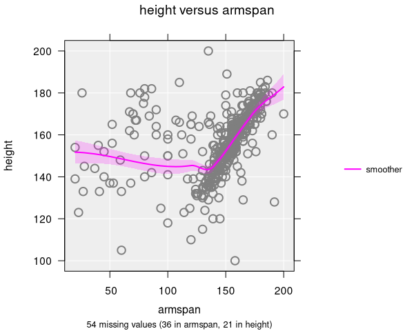 Scatter plot with a LOESS smoothing curve